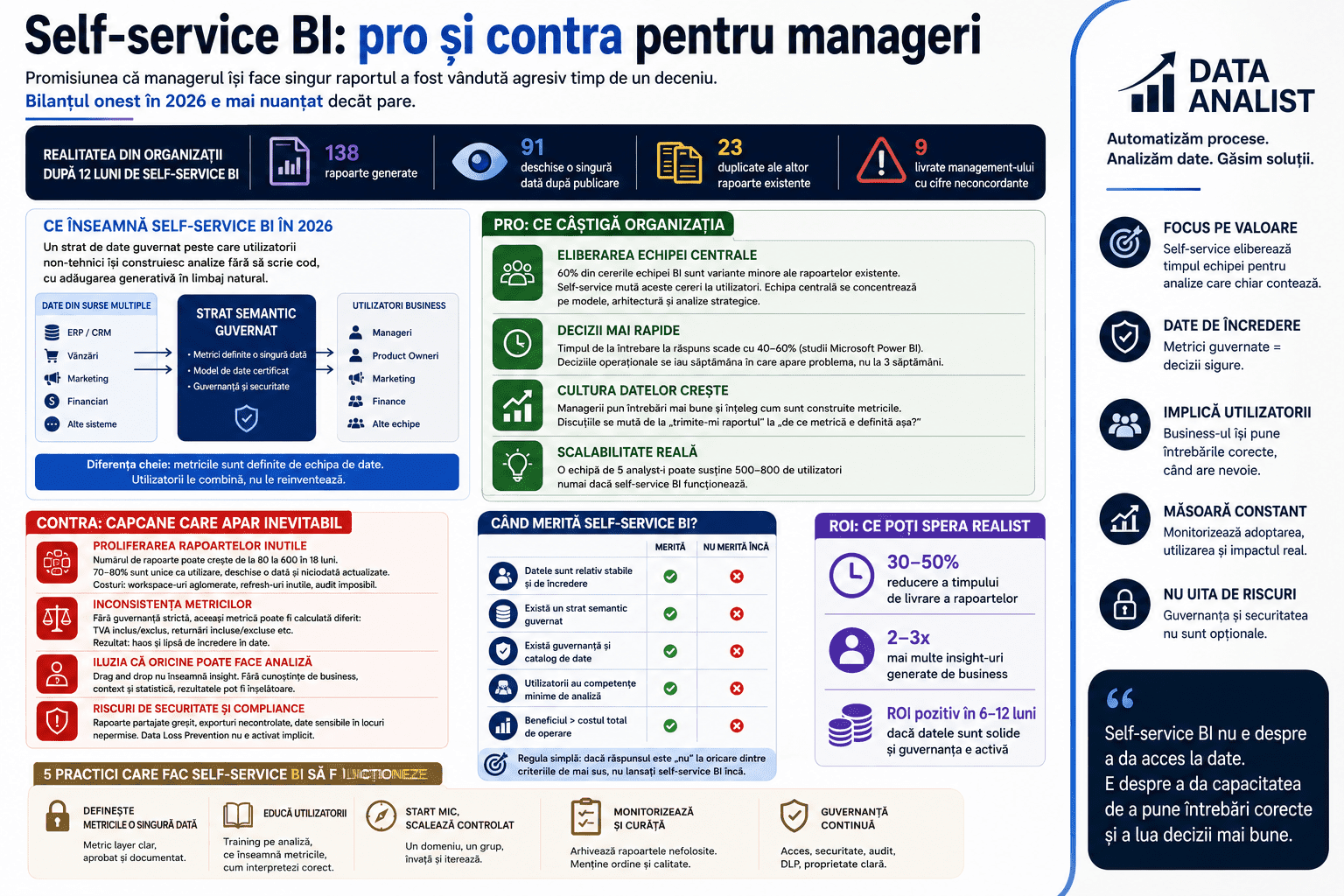 Self-service BI: pro și contra pentru manageri Self-service BI pentru manageri — avantaje, capcane reale și cum eviți dashboard sprawl în echipele de business