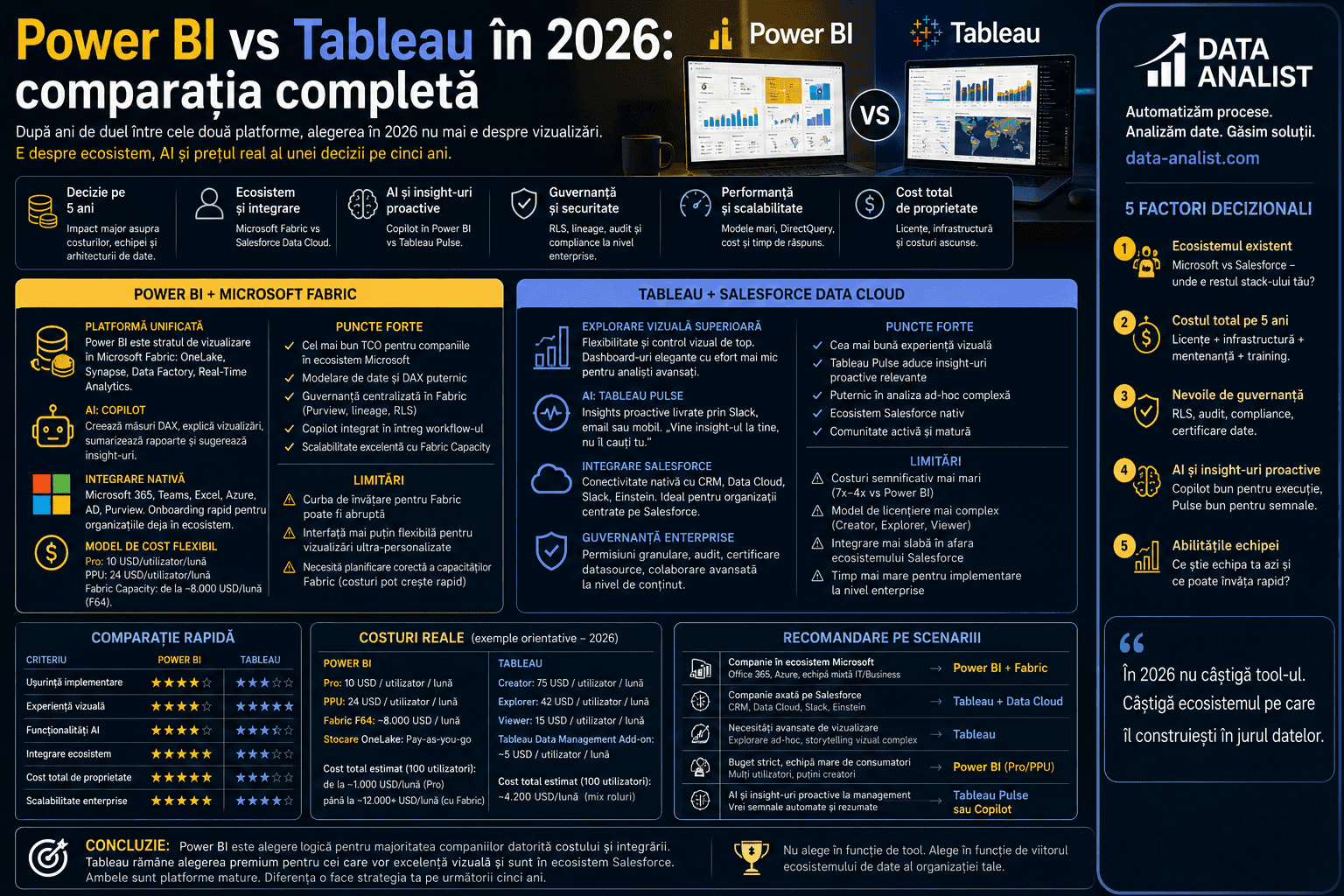 Power BI vs Tableau în 2026 — comparație completă pe licențiere, ecosistem, AI features, governance și performanță