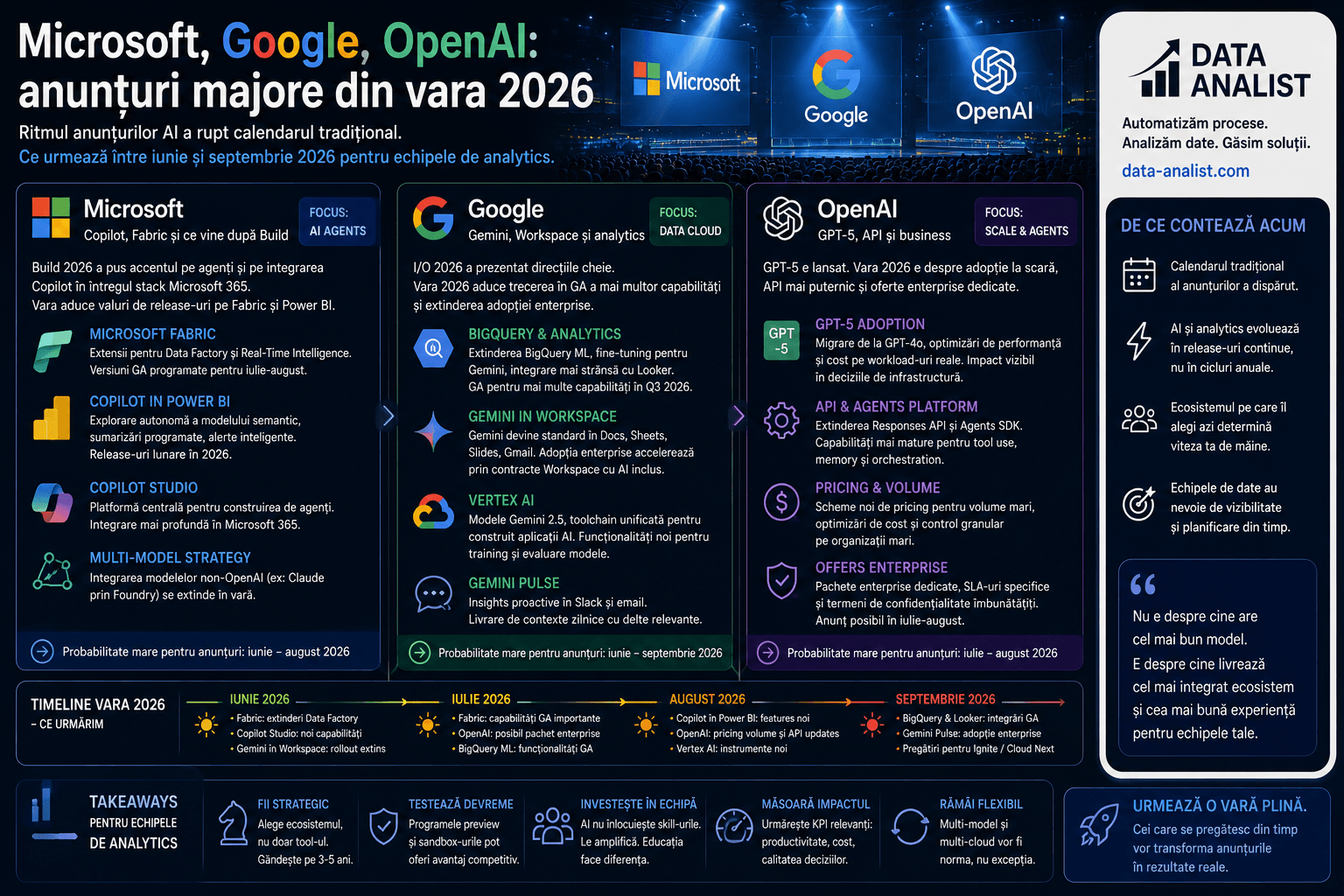 Microsoft Google OpenAI vara 2026 — sinteza anunțurilor majore din Build, Cloud Next și OpenAI Spring