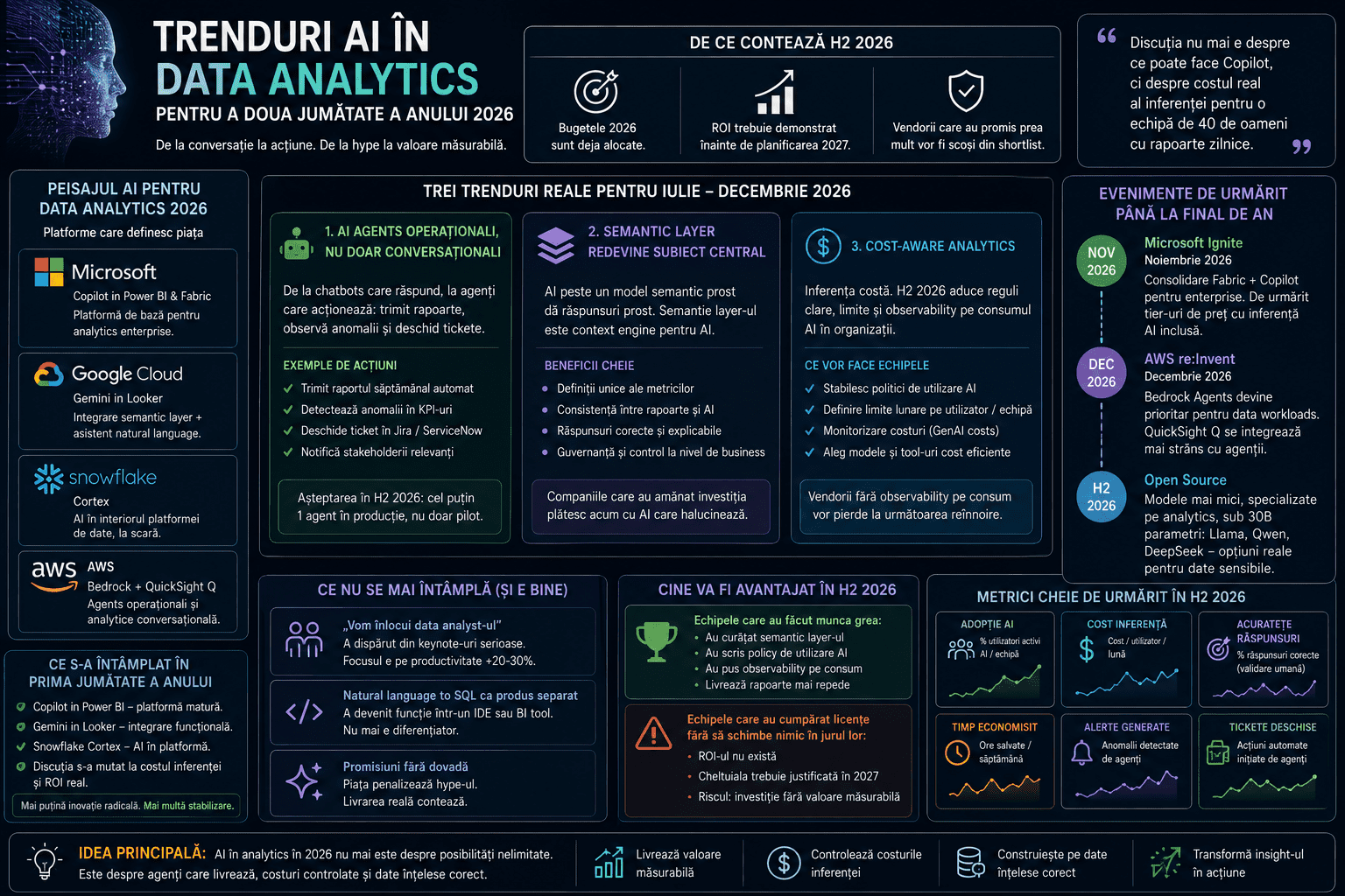 Trenduri AI Data Analytics H2 2026 — agenți autonomi, semantic layer agentic, AI-first BI și consolidarea platformelor