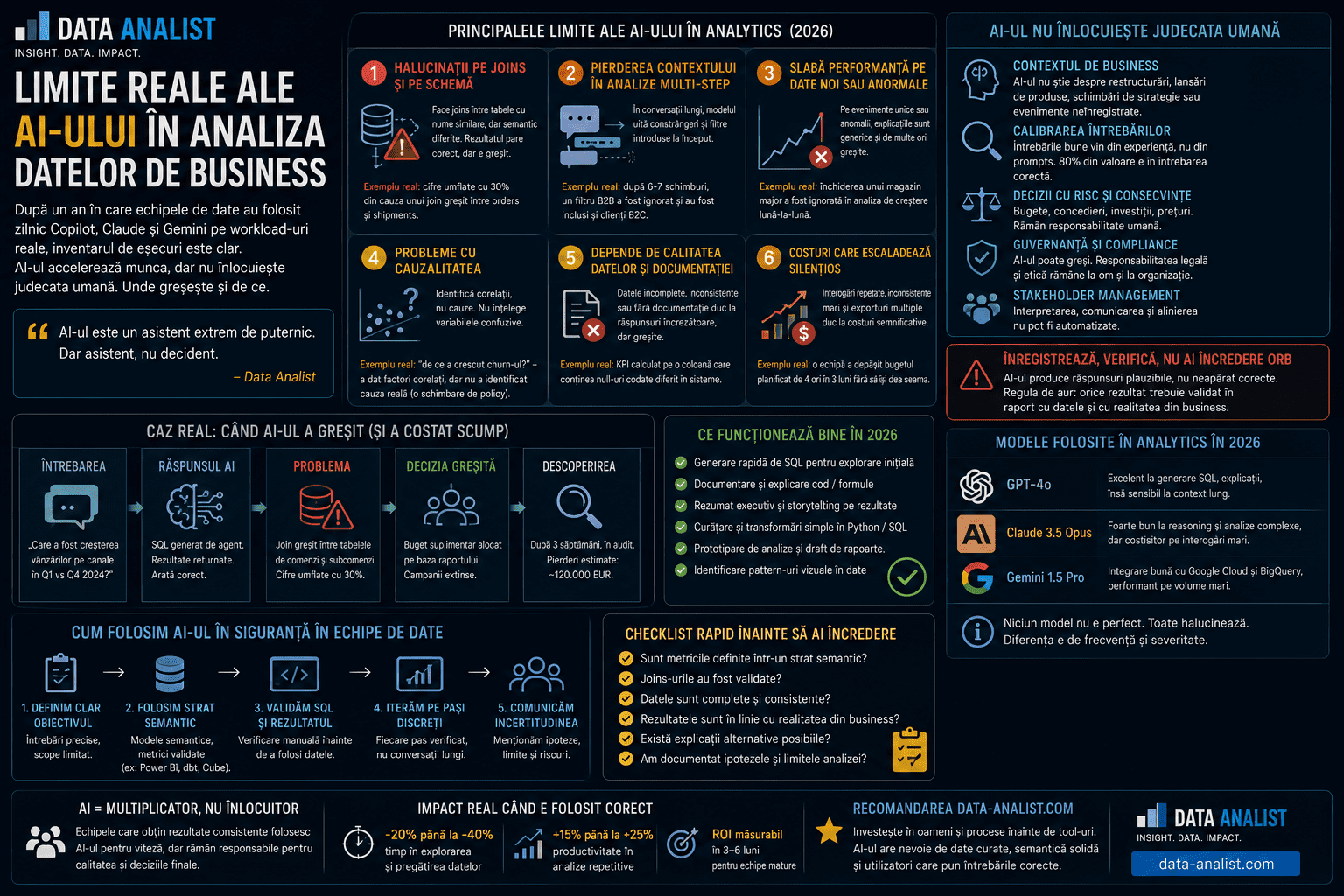 Limite AI analiza datelor de business — halucinații, context lipsă, raționament numeric, interpretare semantic models