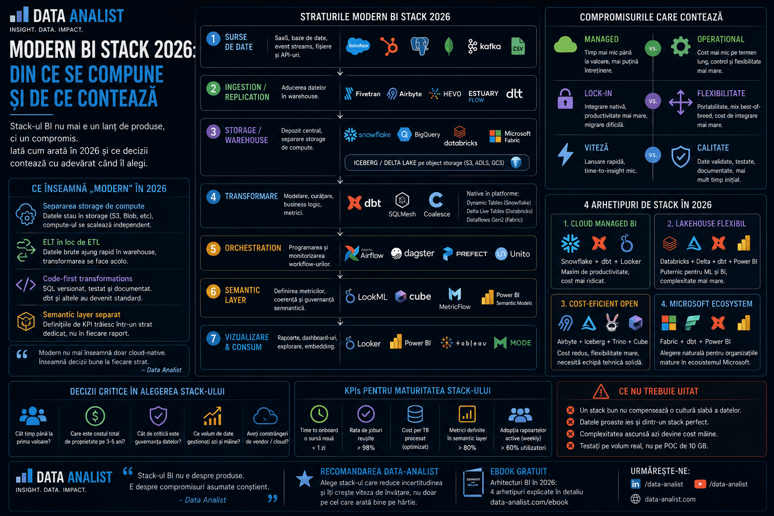 Modern BI Stack 2026: din ce se compune și de ce contează Modern BI Stack 2026 — ingestie, warehouse, transformare, semantic layer, BI tool și AI layer într-o arhitectură coerentă